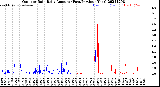 Milwaukee Weather Outdoor Rain<br>Daily Amount<br>(Past/Previous Year)