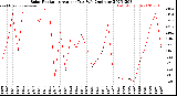 Milwaukee Weather Solar Radiation<br>Avg per Day W/m2/minute