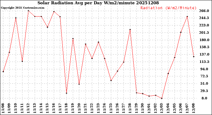 Milwaukee Weather Solar Radiation<br>Avg per Day W/m2/minute