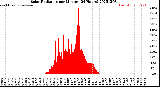 Milwaukee Weather Solar Radiation<br>per Minute<br>(24 Hours)
