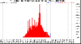 Milwaukee Weather Solar Radiation<br>& Day Average<br>per Minute<br>(Today)