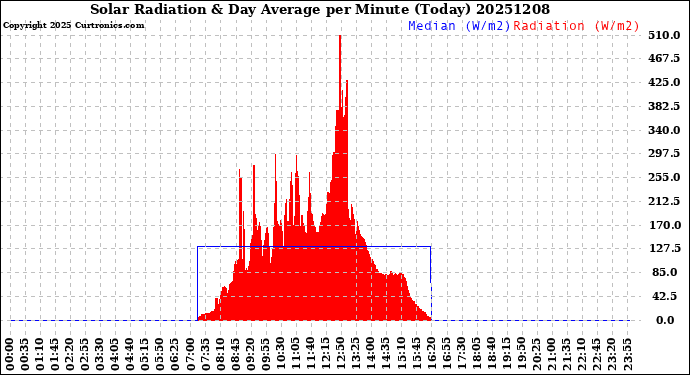 Milwaukee Weather Solar Radiation<br>& Day Average<br>per Minute<br>(Today)