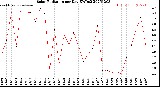 Milwaukee Weather Solar Radiation<br>per Day KW/m2