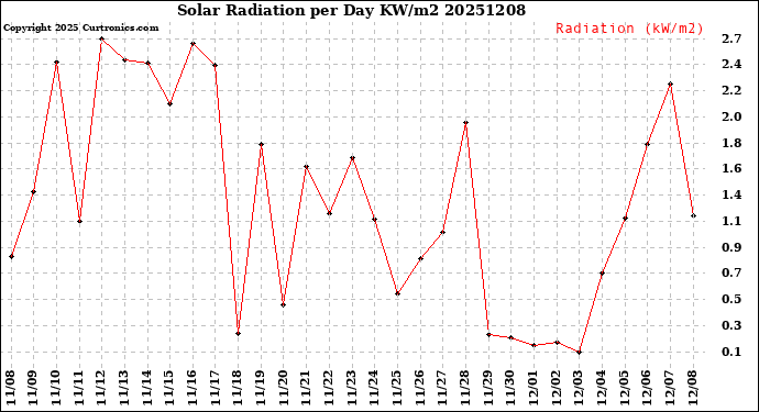 Milwaukee Weather Solar Radiation<br>per Day KW/m2