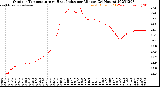 Milwaukee Weather Outdoor Temperature<br>vs Heat Index<br>per Minute<br>(24 Hours)