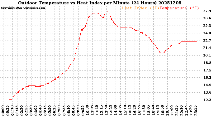 Milwaukee Weather Outdoor Temperature<br>vs Heat Index<br>per Minute<br>(24 Hours)