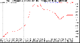 Milwaukee Weather Outdoor Temperature<br>vs Wind Chill<br>per Minute<br>(24 Hours)