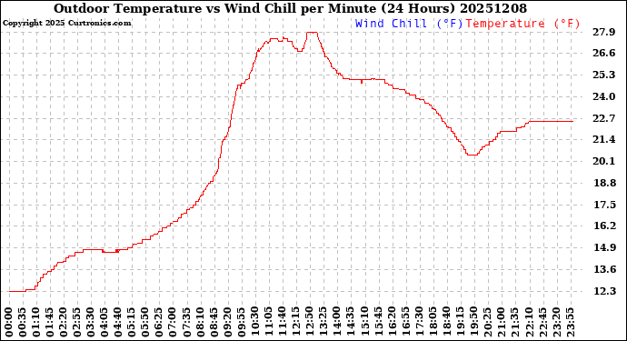 Milwaukee Weather Outdoor Temperature<br>vs Wind Chill<br>per Minute<br>(24 Hours)