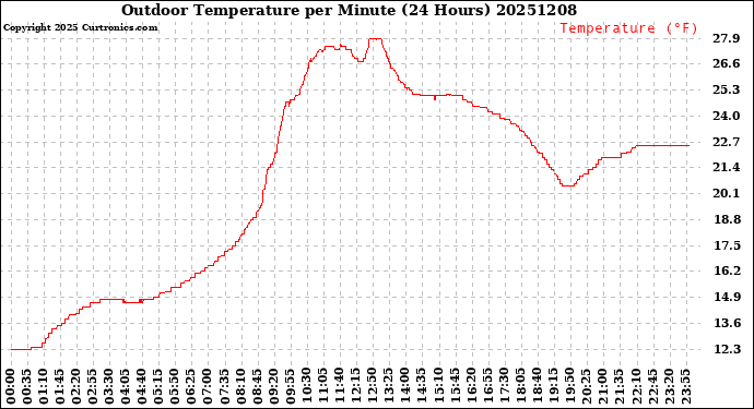 Milwaukee Weather Outdoor Temperature<br>per Minute<br>(24 Hours)