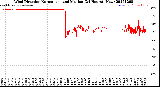 Milwaukee Weather Wind Direction<br>Normalized and Median<br>(24 Hours) (New)