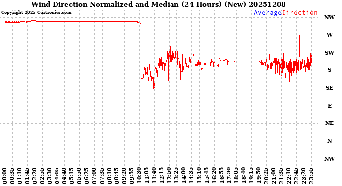 Milwaukee Weather Wind Direction<br>Normalized and Median<br>(24 Hours) (New)