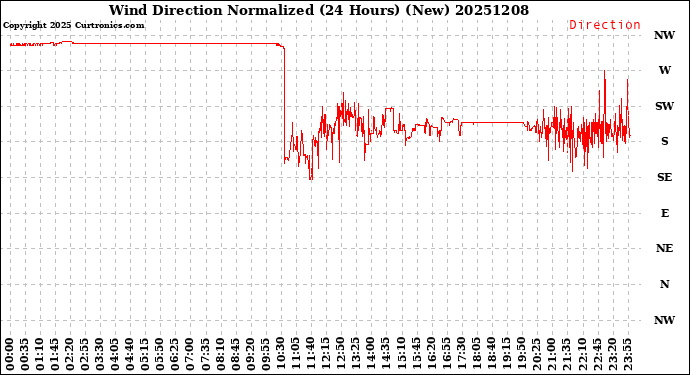 Milwaukee Weather Wind Direction<br>Normalized<br>(24 Hours) (New)