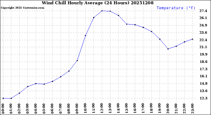 Milwaukee Weather Wind Chill<br>Hourly Average<br>(24 Hours)