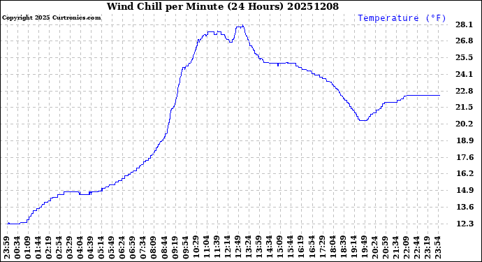 Milwaukee Weather Wind Chill<br>per Minute<br>(24 Hours)