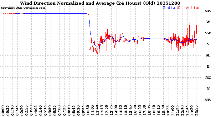 Milwaukee Weather Wind Direction<br>Normalized and Average<br>(24 Hours) (Old)