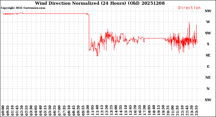 Milwaukee Weather Wind Direction<br>Normalized<br>(24 Hours) (Old)