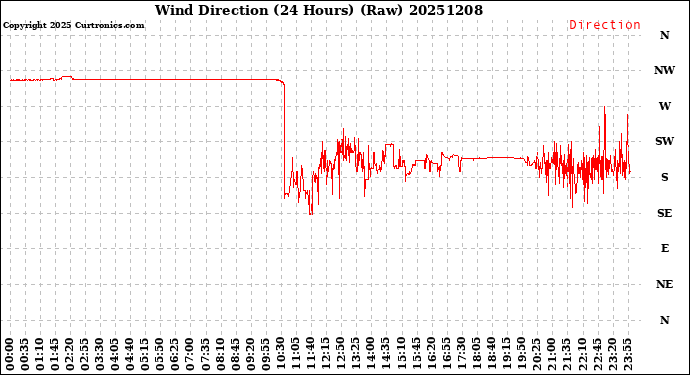 Milwaukee Weather Wind Direction<br>(24 Hours) (Raw)