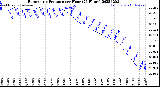 Milwaukee Weather Barometric Pressure<br>per Hour<br>(24 Hours)