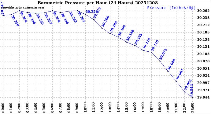 Milwaukee Weather Barometric Pressure<br>per Hour<br>(24 Hours)
