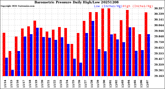 Milwaukee Weather Barometric Pressure<br>Daily High/Low