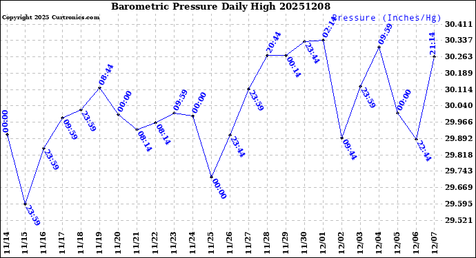 Milwaukee Weather Barometric Pressure<br>Daily High