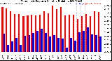Milwaukee Weather Barometric Pressure<br>Monthly High/Low