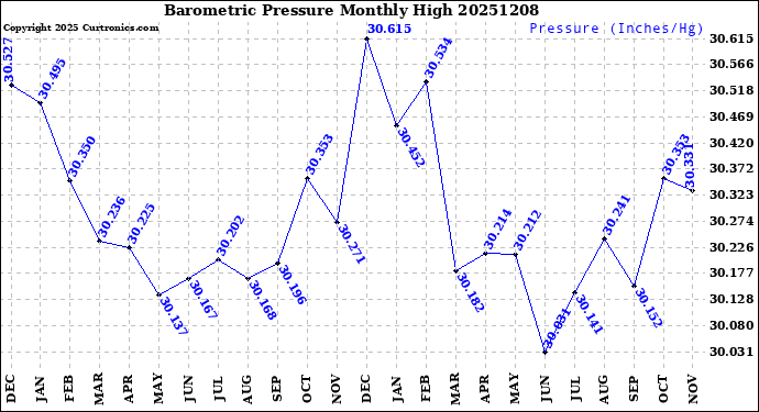 Milwaukee Weather Barometric Pressure<br>Monthly High