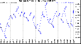 Milwaukee Weather Barometric Pressure<br>Daily Low
