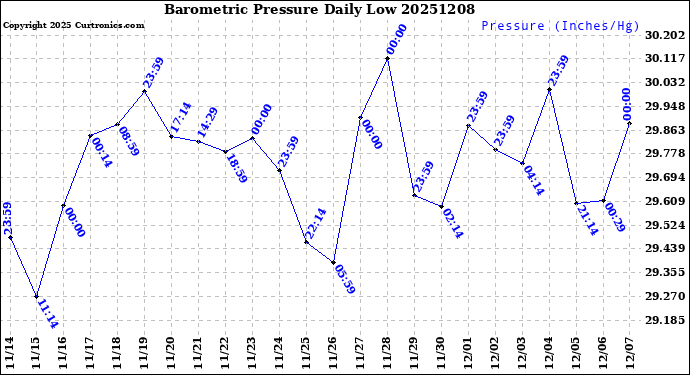 Milwaukee Weather Barometric Pressure<br>Daily Low