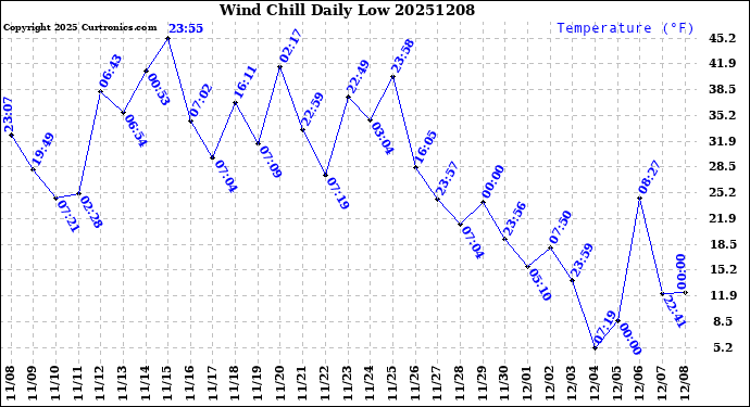 Milwaukee Weather Wind Chill<br>Daily Low