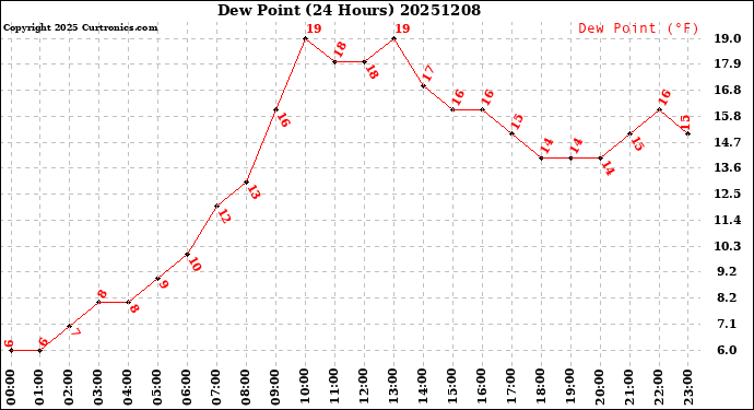 Milwaukee Weather Dew Point<br>(24 Hours)