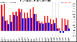 Milwaukee Weather Dew Point<br>Daily High/Low