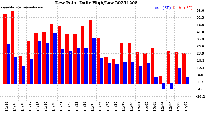 Milwaukee Weather Dew Point<br>Daily High/Low