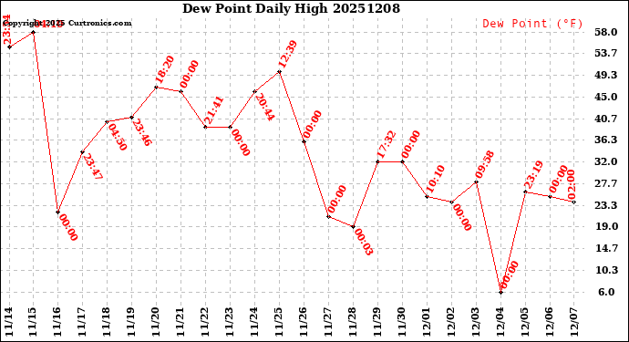 Milwaukee Weather Dew Point<br>Daily High