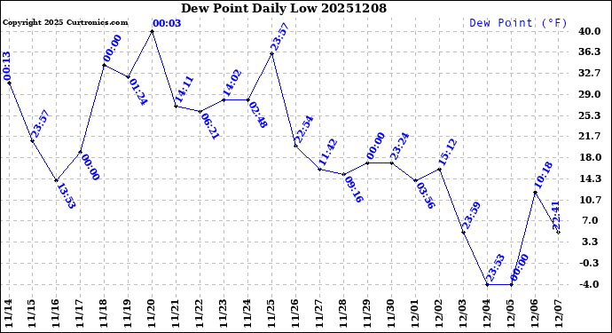 Milwaukee Weather Dew Point<br>Daily Low