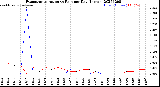 Milwaukee Weather Evapotranspiration<br>vs Rain per Day<br>(Inches)