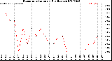 Milwaukee Weather Evapotranspiration<br>per Day (Inches)