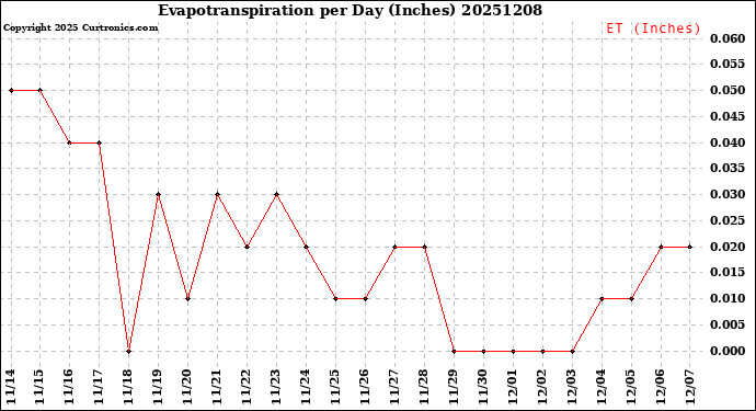Milwaukee Weather Evapotranspiration<br>per Day (Inches)