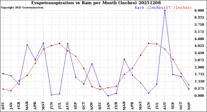Milwaukee Weather Evapotranspiration<br>vs Rain per Month<br>(Inches)