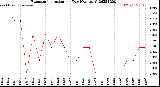 Milwaukee Weather Evapotranspiration<br>per Day (Ozs sq/ft)