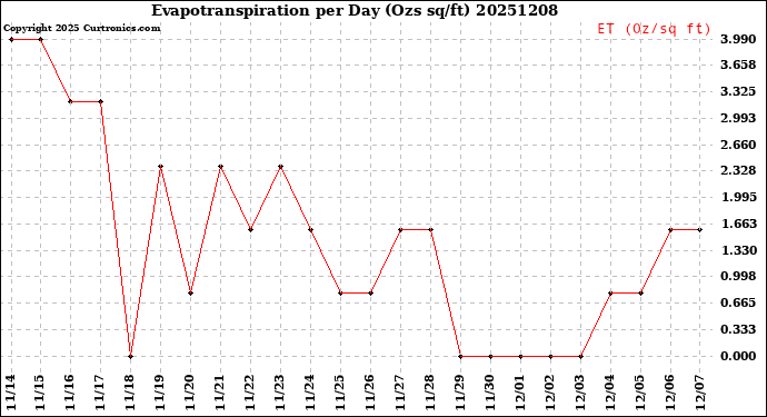 Milwaukee Weather Evapotranspiration<br>per Day (Ozs sq/ft)