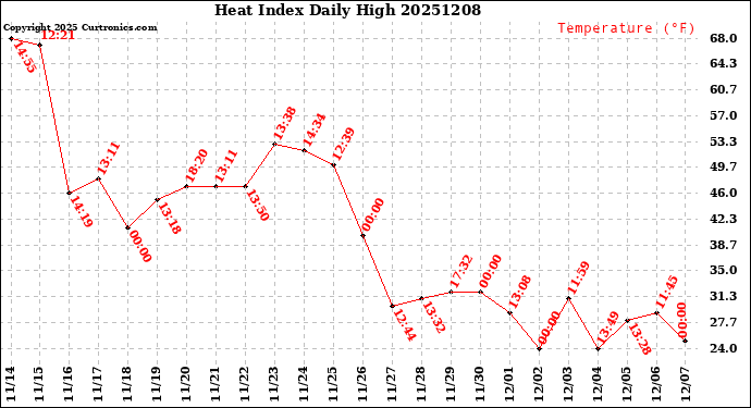 Milwaukee Weather Heat Index<br>Daily High
