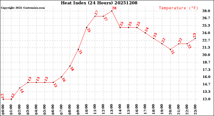 Milwaukee Weather Heat Index<br>(24 Hours)