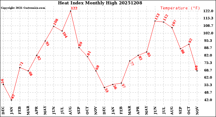 Milwaukee Weather Heat Index<br>Monthly High