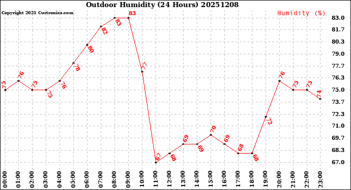 Milwaukee Weather Outdoor Humidity<br>(24 Hours)