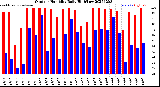 Milwaukee Weather Outdoor Humidity<br>Daily High/Low
