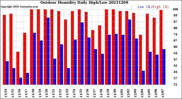Milwaukee Weather Outdoor Humidity<br>Daily High/Low