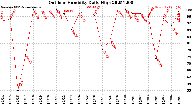 Milwaukee Weather Outdoor Humidity<br>Daily High