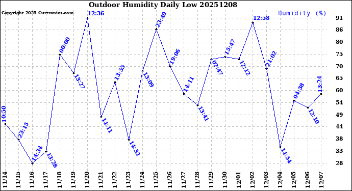 Milwaukee Weather Outdoor Humidity<br>Daily Low