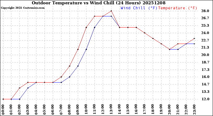 Milwaukee Weather Outdoor Temperature<br>vs Wind Chill<br>(24 Hours)